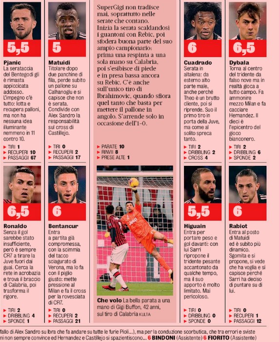 Juve player ratings vs ACM Coppa 2020 GDS