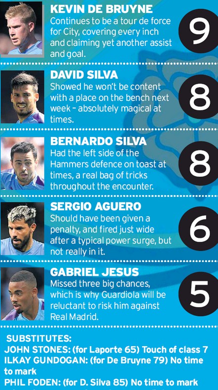 MCFC player ratings vs West Ham 2020 Manchester Evening News paper