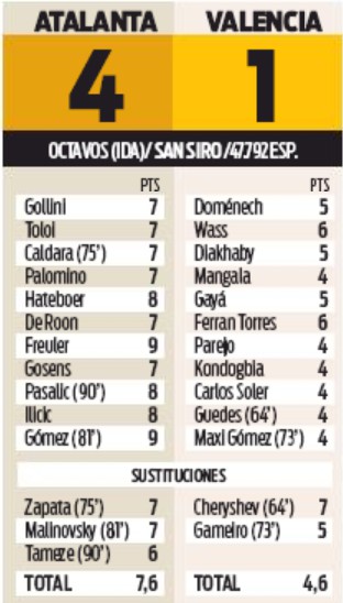 Player Ratings Atalanta VCF Sport UCL