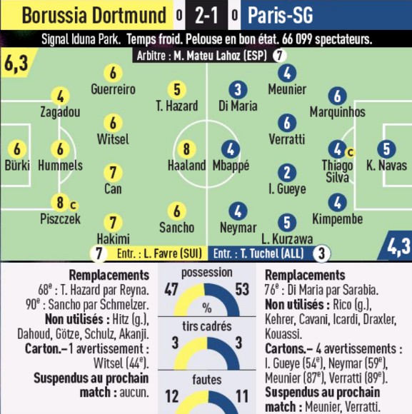 Player Ratings BVB PSG 2020 Champions League L'Equipe