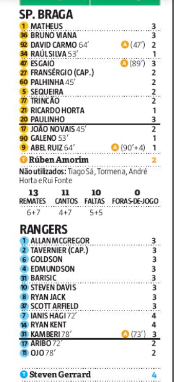 Player Ratings Braga Rangers 2020 Record Newspaper
