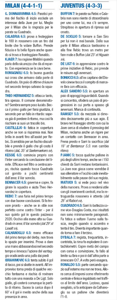 Player Ratings Milan Juve Coppa 2020 Libero Newspaper