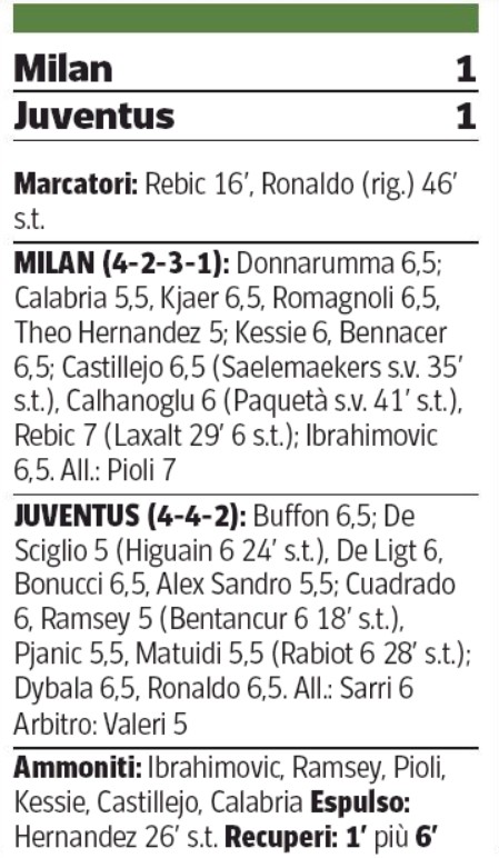 Player Ratings Milan Juventus 2020 Coppa Corriere della Sera