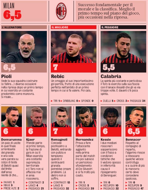 Player Ratings Milan Torino 2020 Gazzetta
