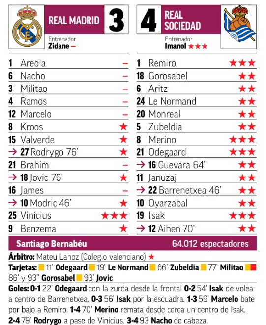 Player Ratings Real Madrid Sociedad Copa February 2020