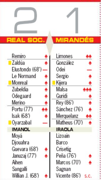 Real Sociedad 2-1 Mirandes Player Ratings Copa 2020