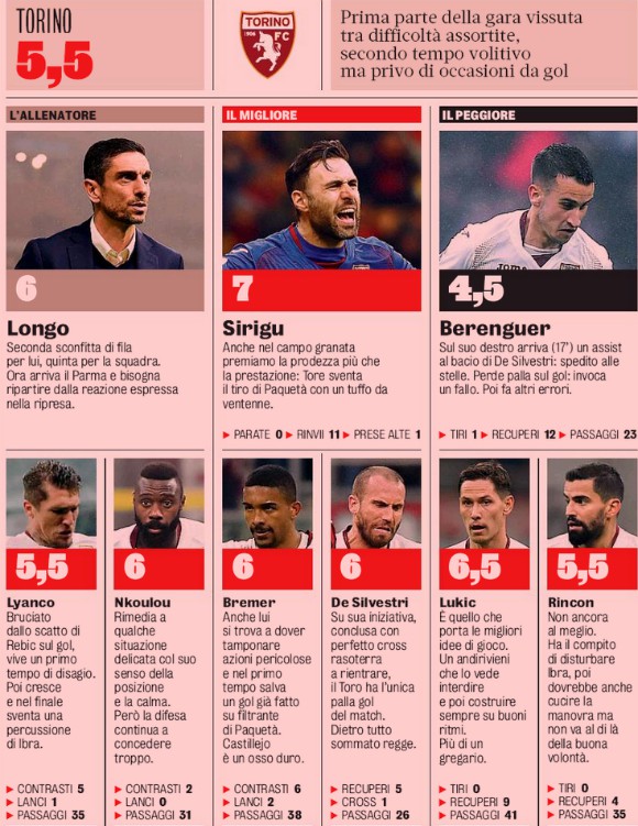 Torino Player Ratings vs AC Milan 2020 Gazzetta