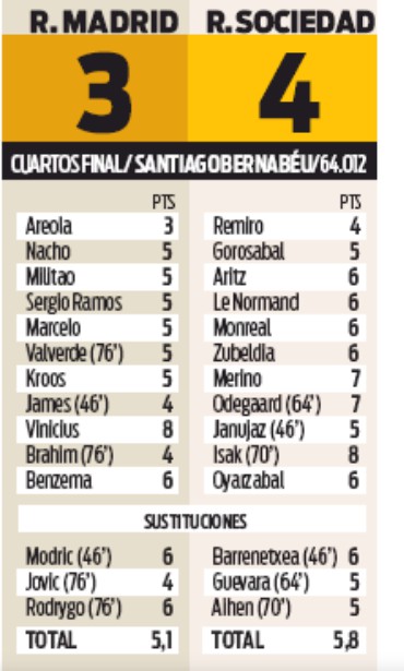 madrid sociedad player ratings 2020 kings cup newspaper sport