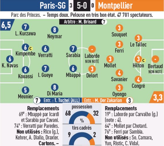 psg 5-0 montpellier player ratings l'equipe