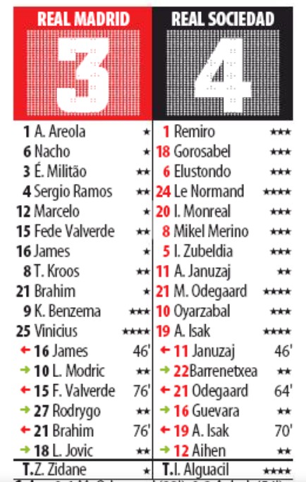 real madrid vs real sociedad copa player ratings 2020 md