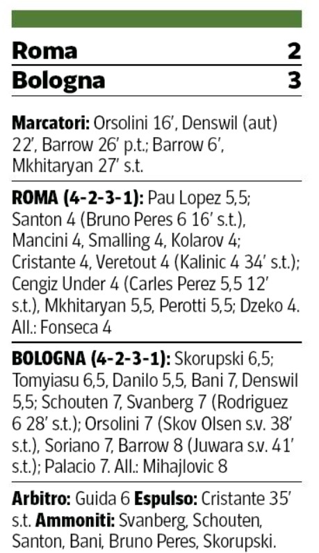 roma 2-3 bologna player ratings 2020 Corriere della Sera