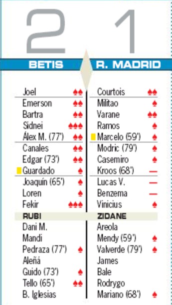 AS player ratings Real Betis 2-1 Real Madrid 2020 March