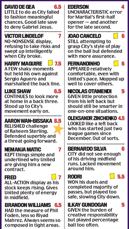 Daily Mail Player Ratings Manchester Derby March 8 2020