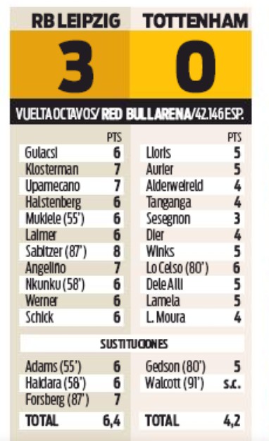 Leipzig 3-0 Tottenham Player Ratings Sport 2020