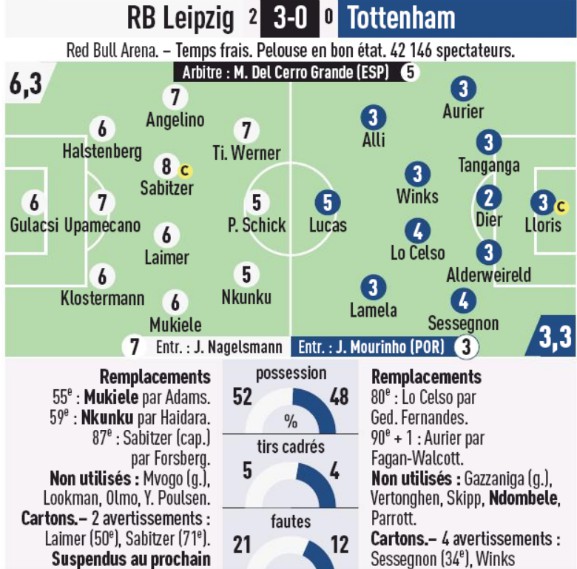 Leipzig vs Tottenham Player Ratings Second Leg L'Equipe