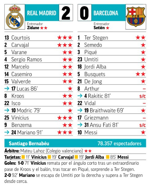 Marca Paper Ratings Real vs Barca 2020