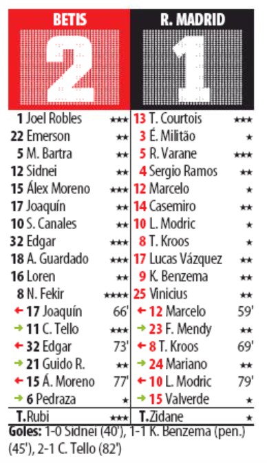 Mundo Deportivo Player Ratings Real Betis Madrid 2020