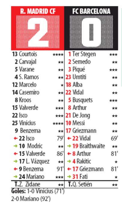 Mundo Deportivo Player Ratings Real Madrid vs Barca