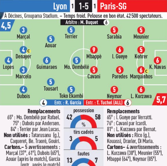 Player Ratings Lyon vs PSG 2020 Coupe de France L'Equipe newspaper