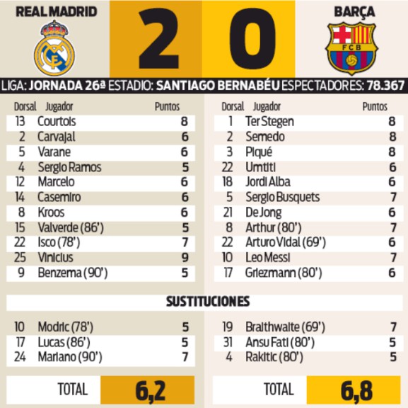 Player Ratings Real madrid Barca Sport Newspaper
