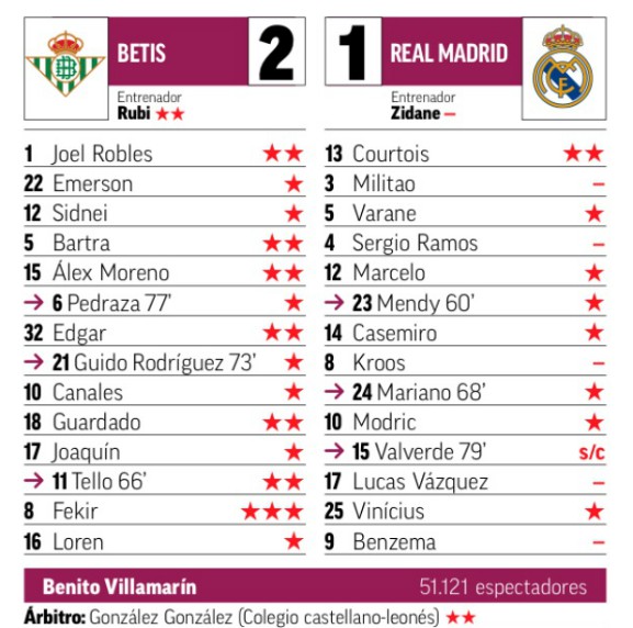 Real Betis vs Real Madrid Player Ratings 2020 Marca