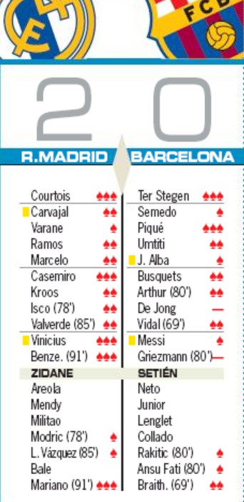 Real Madrid 2-0 Barcelona Player Ratings March 2020 AS Newspaper