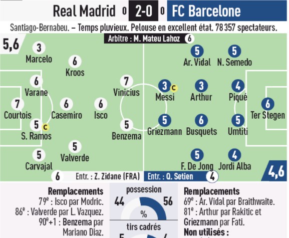 Real Madrid Barca Player Ratings 2020 L'Equipe