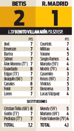 Real Madrid player ratings vs Real Betis 2020 Sport Newspaper