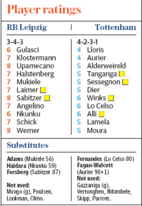 Telegraph Player Ratings RB Leipzig vs Spurs Champions League March 2020