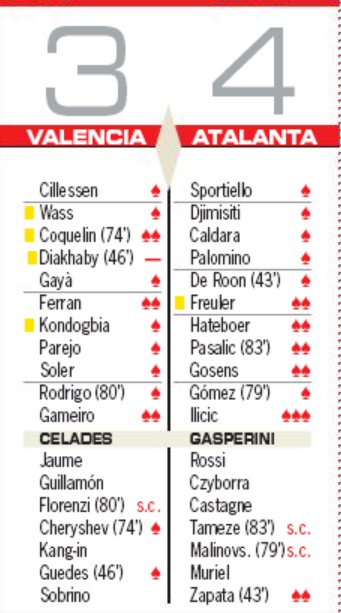 VCF Atalanta 3-4 Player Ratings AS Newspaper