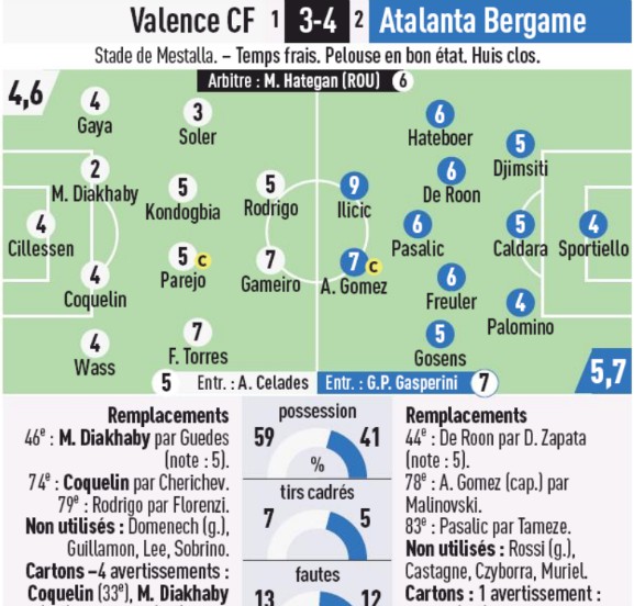 Valencia vs Atalanta Player Ratings 2020 L'Equipe