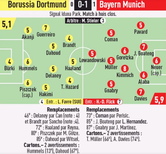 Borussia Dortmund Bayern Munich Player Ratings L'Equipe 2020