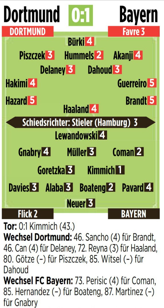 Dortmund Bayern Player Ratings May 26 2020 Der Klassiker
