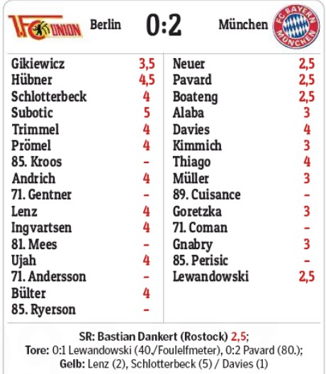 Union Bayern Player Ratings MoPo 2020