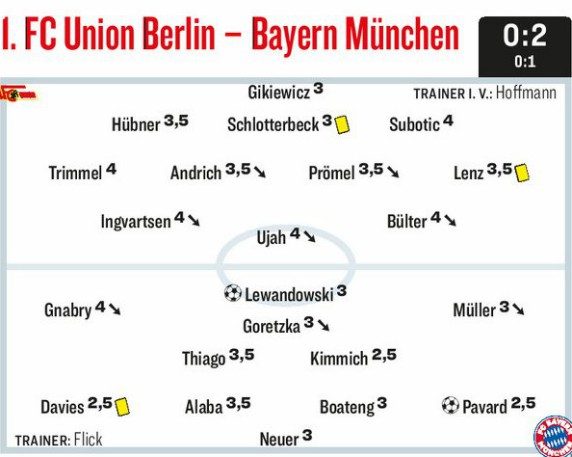 Union Berlin vs Bayern Munich 2020 Player Ratings Kicker