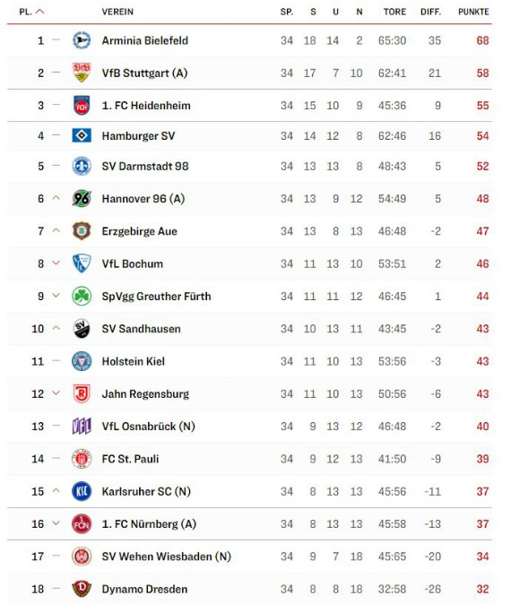 Relegated to 3.Liga for 202021 and Promoted to Bundesliga 2021 season