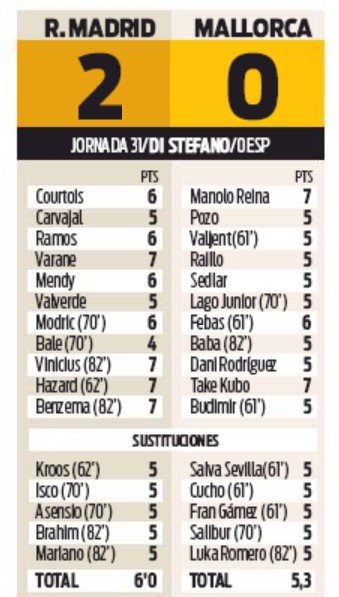 Player Ratings Real Madrid Mallorca 2020 Sport Paper