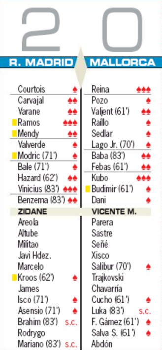 Real Madrid 2-0 Mallorca Player Ratings 2020 AS
