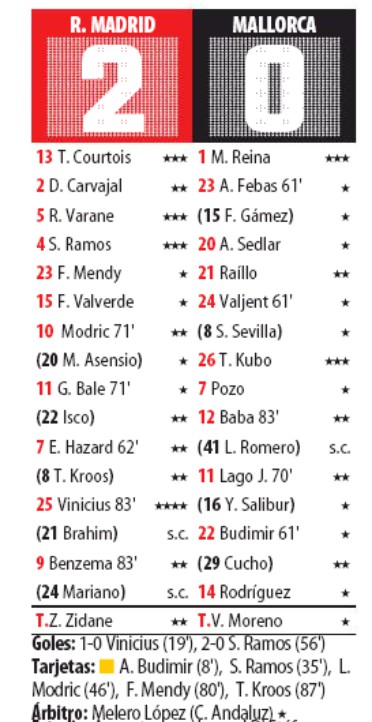 Real Madrid vs Mallorca Player Ratings Mundo Deportivo Newspaper 2020