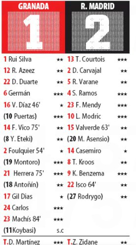 Player-Ratings-Granada-Real-Madrid-1-2-MD-2020