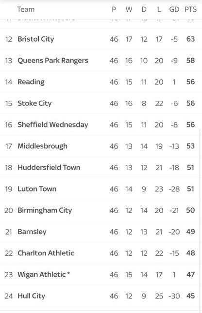 Table With Wigan Points Deduction