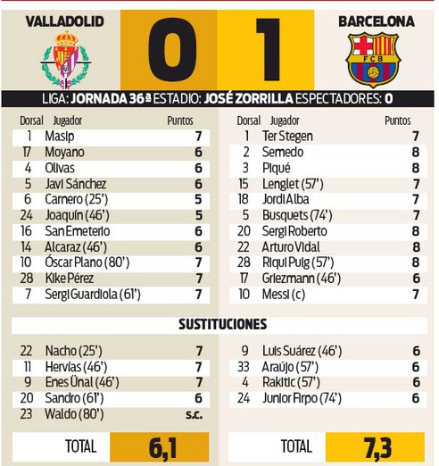 Vallodolid-v-Barcelona-0-1-Player-Ratings-Sport-2020
