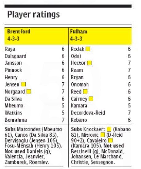 Fulham 2-1 Brentford Player Ratings Telegraph