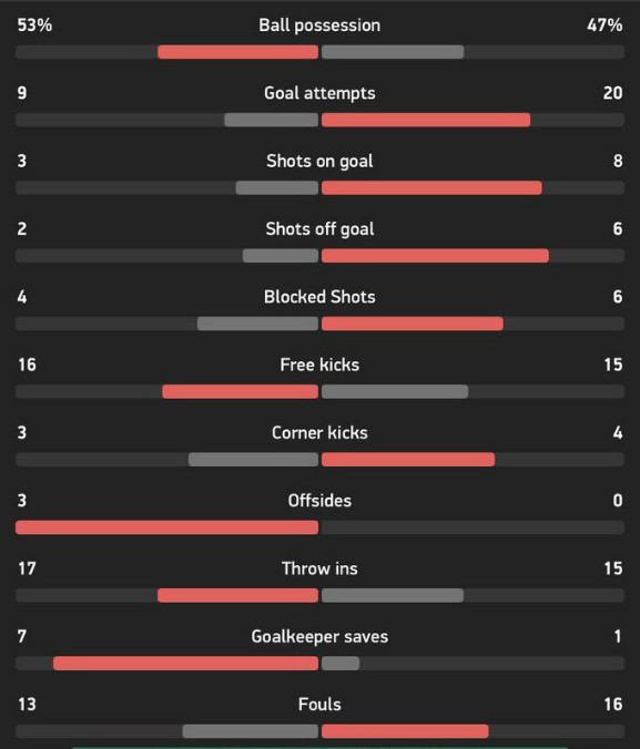 Full time stats Sevilla Manchester United Post Match