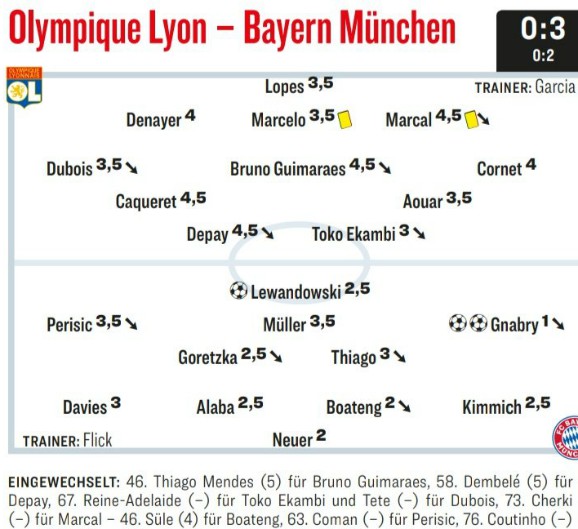 Kicker Player Ratings Olympique Lyon Bayern Munchen 2020