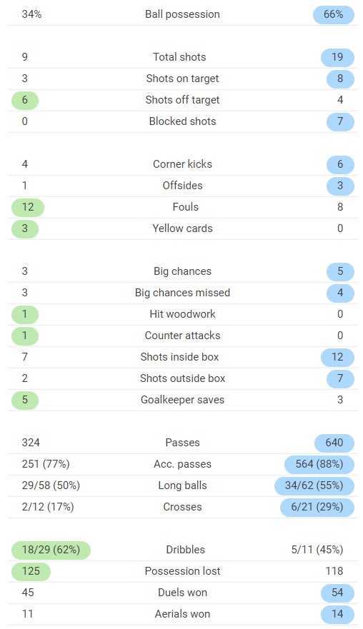 Lyon vs Bayern Full Time Stats Post Match
