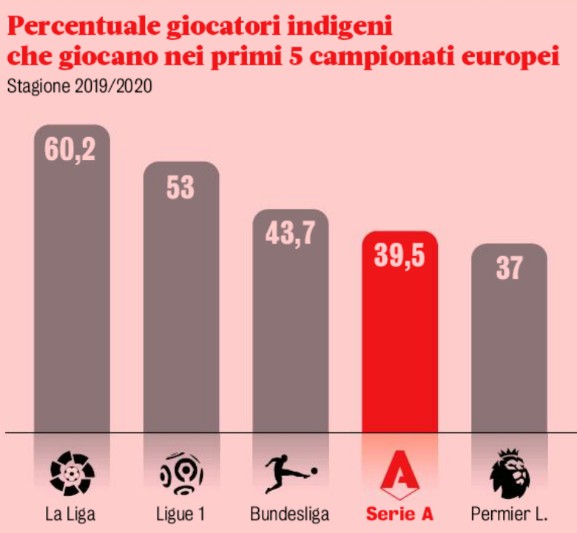 Percentage of Domestic Players in European Leagues