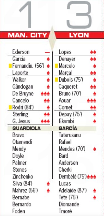 Player Ratings Manchester City vs Lyon AS Newspaper