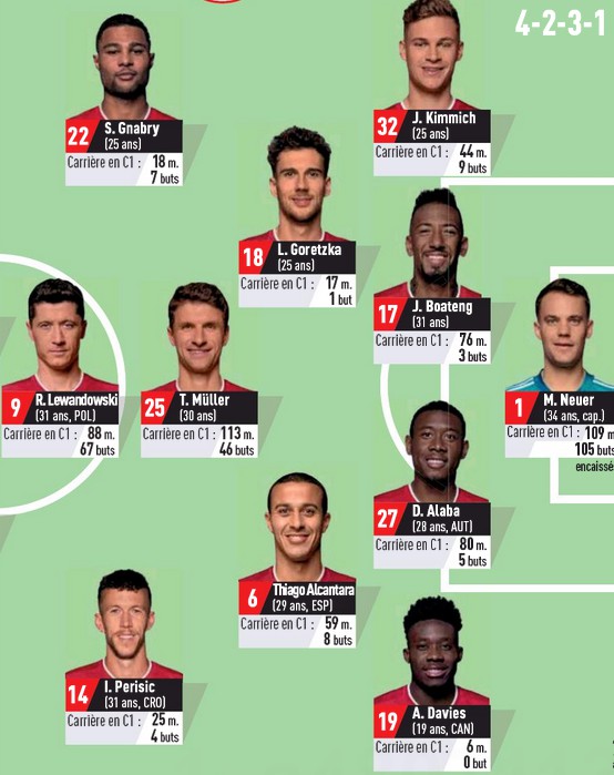 Possible Bayern lineup vs OL 2020