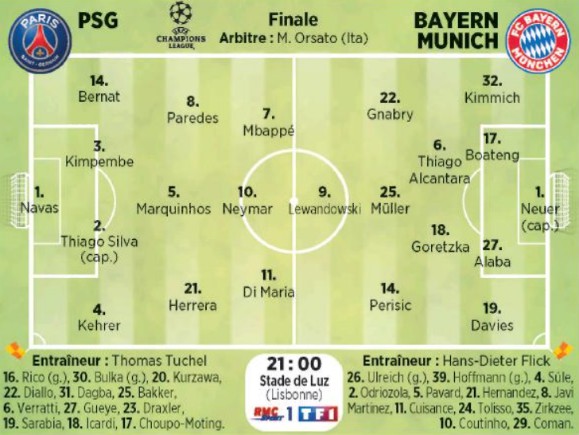 Predicted Lineups Paris SG Bayern UCL Final 2020